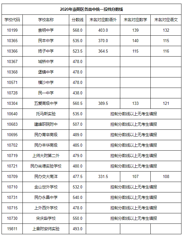 上海中考录取分数线公布