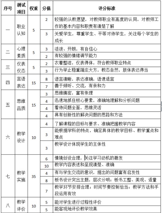 中学教师资格证面试评分标准