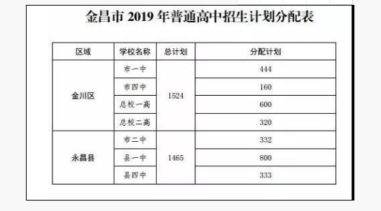 2019金昌中考招生计划