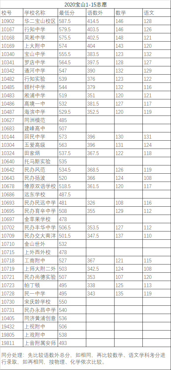 上海中考录取分数线公布