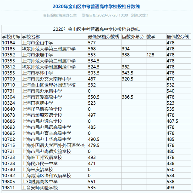 上海中考录取分数线公布