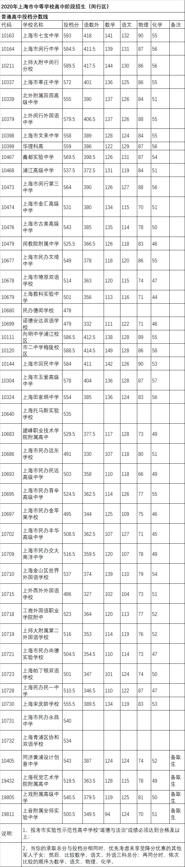 上海中考录取分数线公布