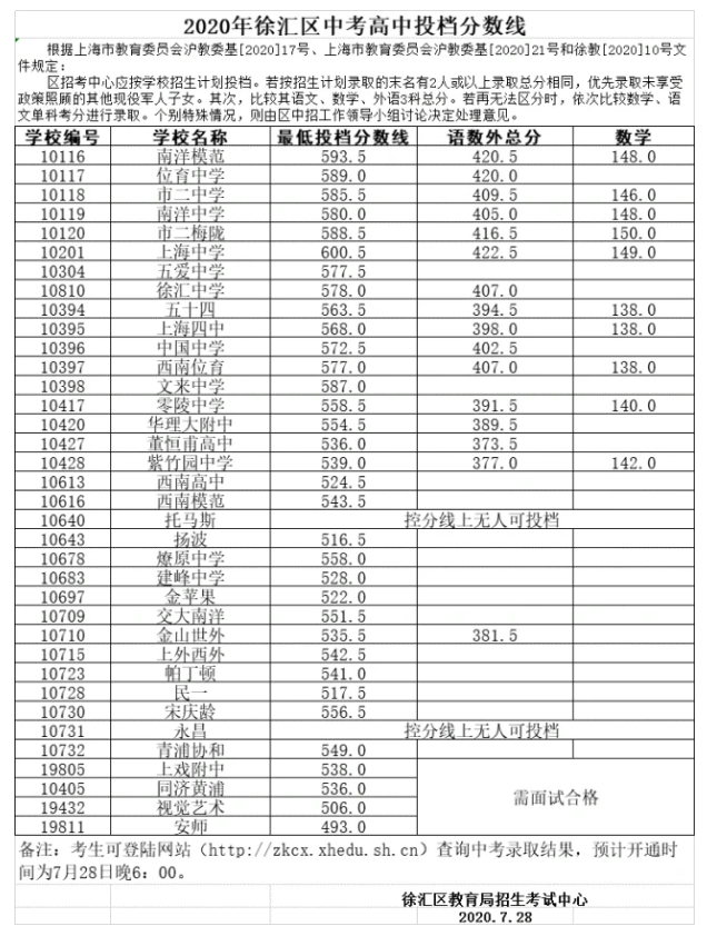 上海中考录取分数线公布