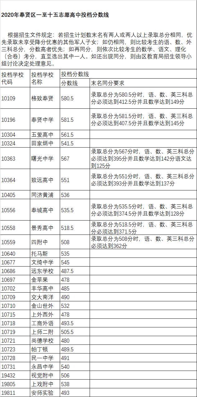 上海中考录取分数线公布