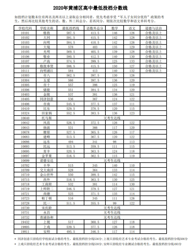 上海中考录取分数线公布