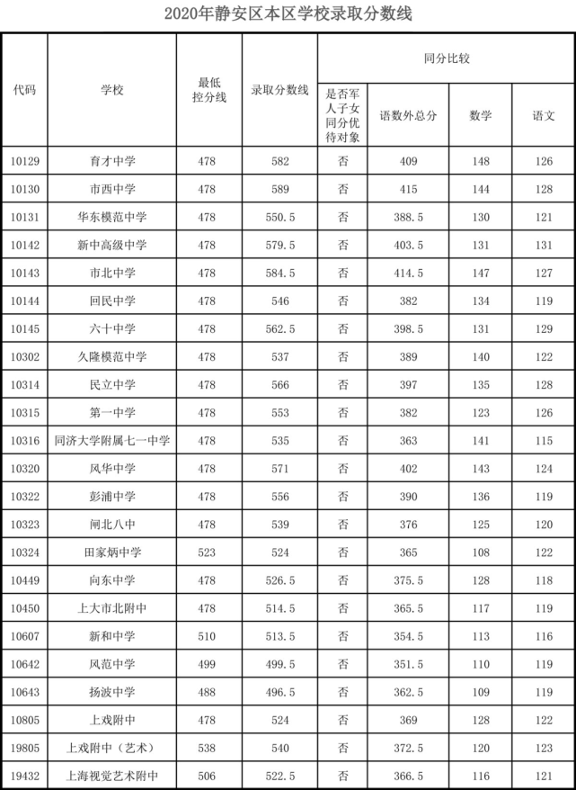 上海中考录取分数线公布