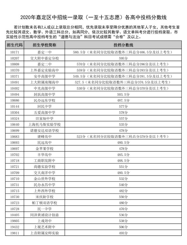 上海中考录取分数线公布