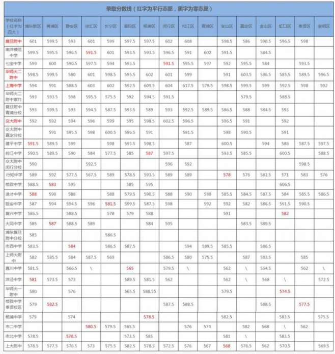 上海2019年中考分数线