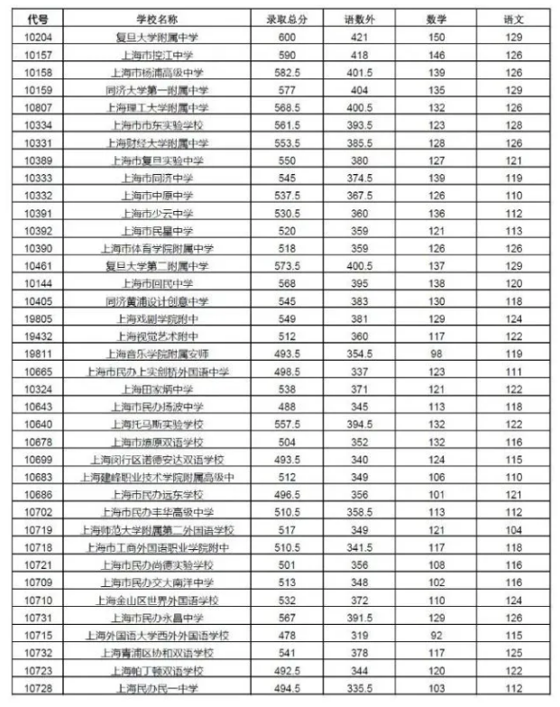 上海中考录取分数线公布