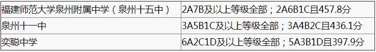 2018年中考录取分数线