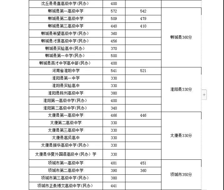 2019周口中考分数线