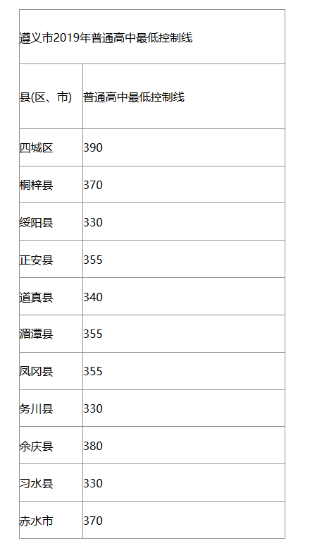 2019遵义中考分数线