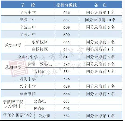 19宁波中考分数线