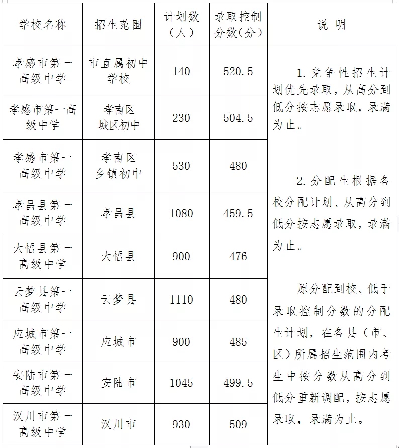 县(市、区)一中竞争性计划、分配生