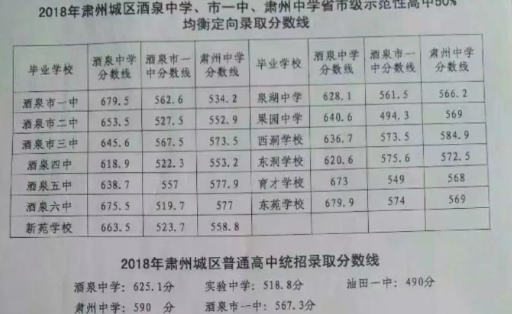 酒泉2018年中考分数线