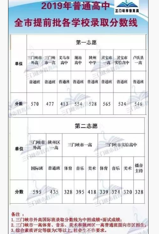 河南2019三门峡中考分数线预测