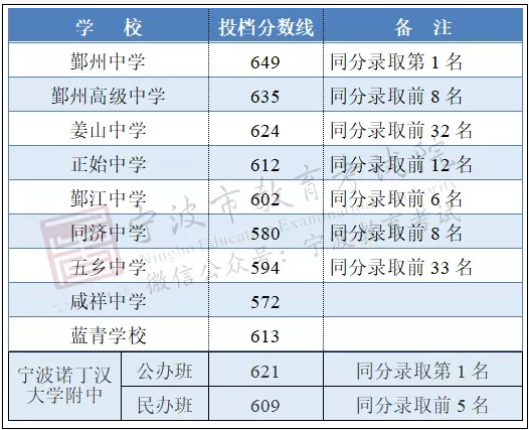 19宁波中考分数线