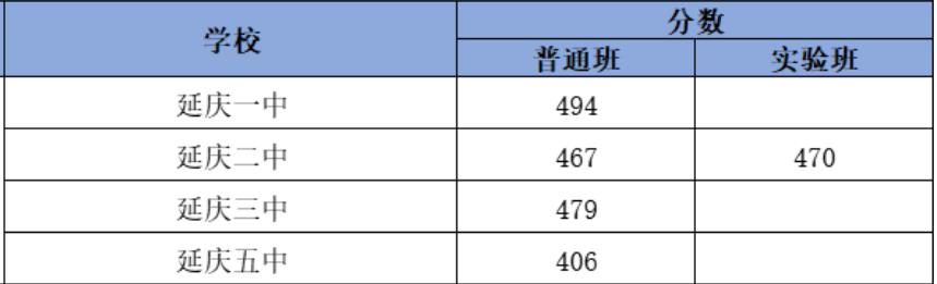 2019北京延庆区中考录取分数线