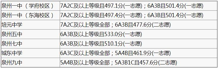 2018年中考录取分数线