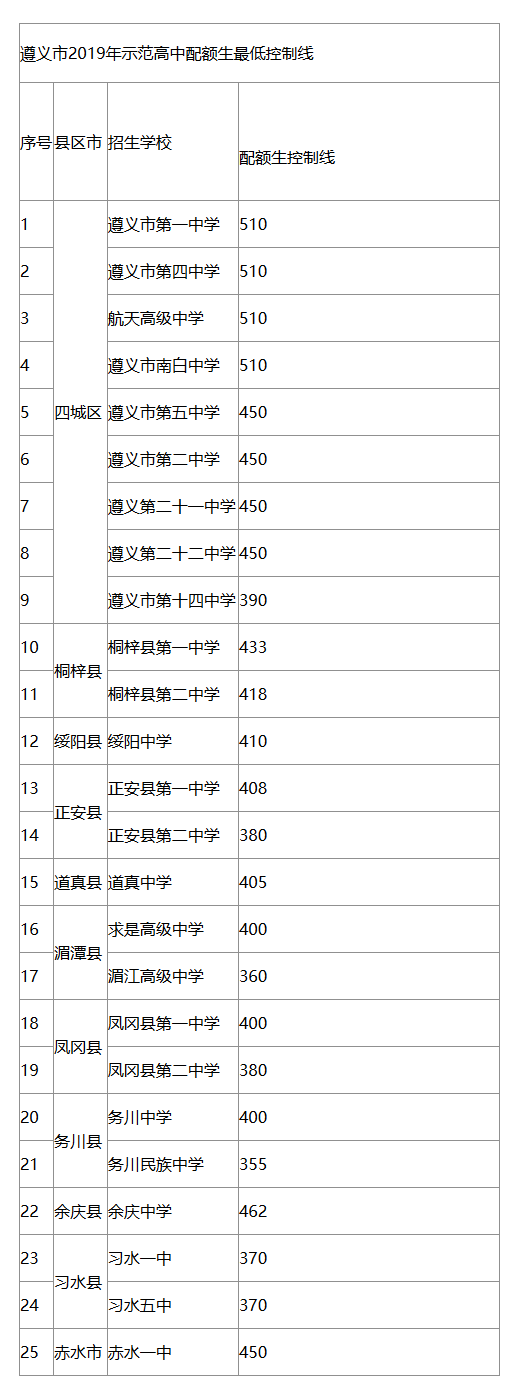 2019遵义中考分数线