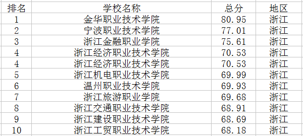 2020专科学校排名