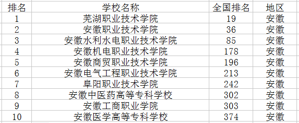 2020专科学校排行榜