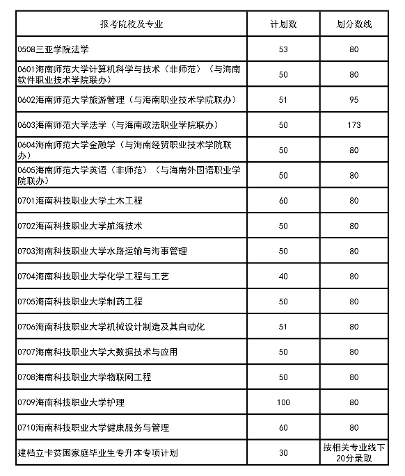 海南高职专升本招生计划及投档分数线