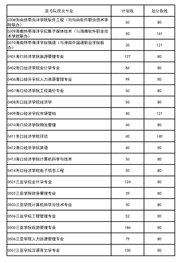 海南高职专升本招生计划及投档分数线