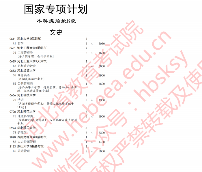 2020年河北高考本科提前批B段征集志愿招生计划