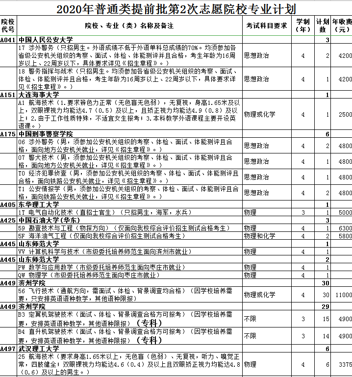 2020年山东高考本科提前批征集志愿招生计划