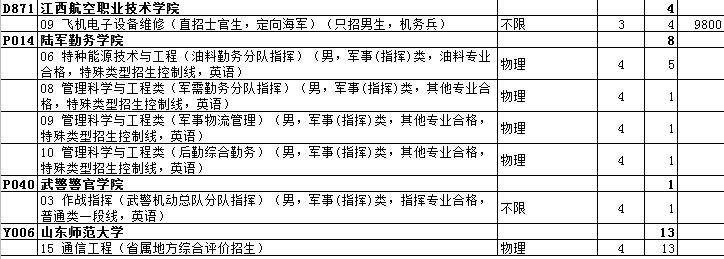 2020年山东高考本科提前批征集志愿招生计划