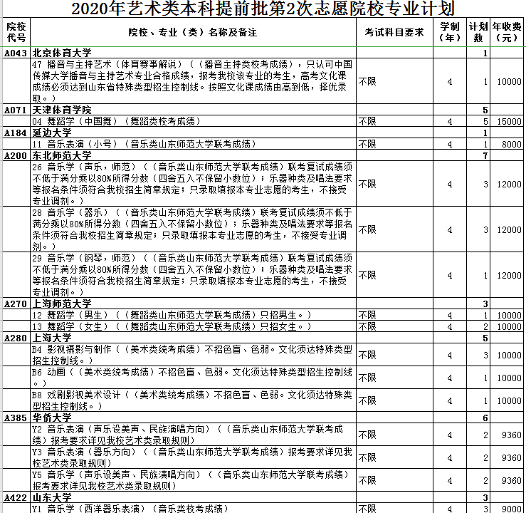 2020年山东高考本科提前批艺术类征集志愿招生计划