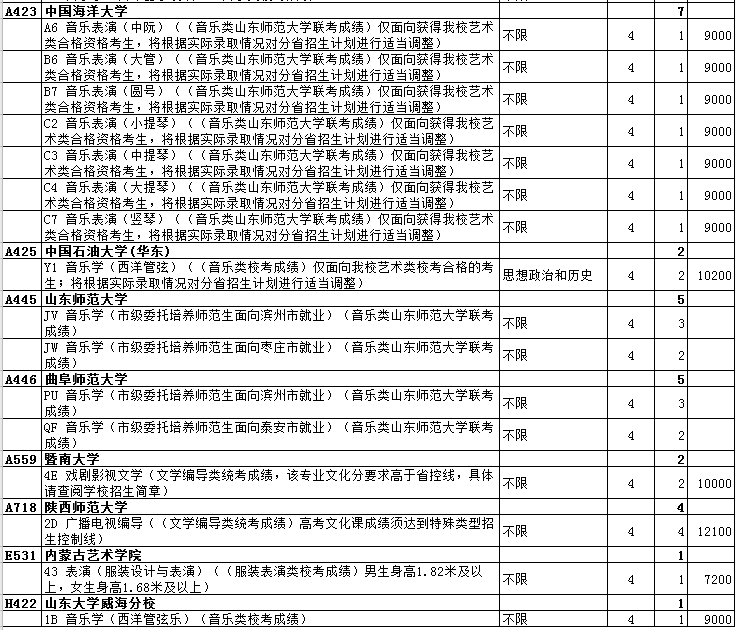 2020年山东高考本科提前批艺术类征集志愿招生计划