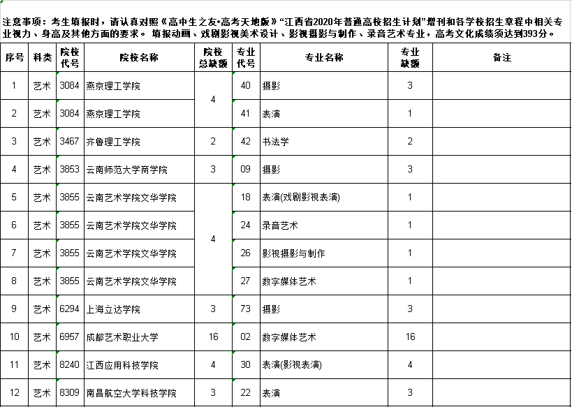 2020年江西高考艺术类本科第二次征集志愿招生计划