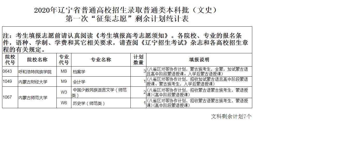 2020年辽宁高考本科批第二次征集志愿招生计划