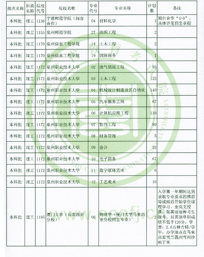 2020年福建高考本科批理工类征集志愿招生计划