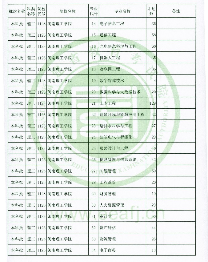 2020年福建高考本科批理工类征集志愿招生计划