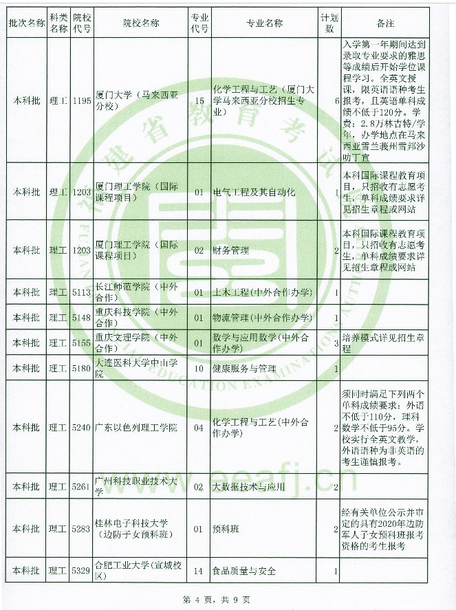 2020年福建高考本科批理工类征集志愿招生计划