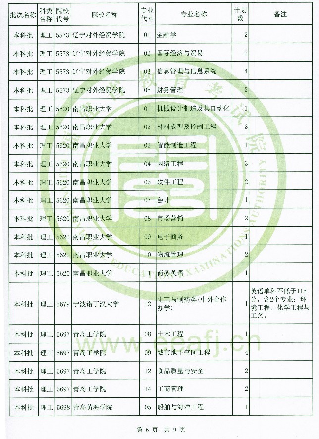 2020年福建高考本科批理工类征集志愿招生计划