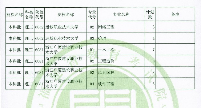 2020年福建高考本科批理工类征集志愿招生计划