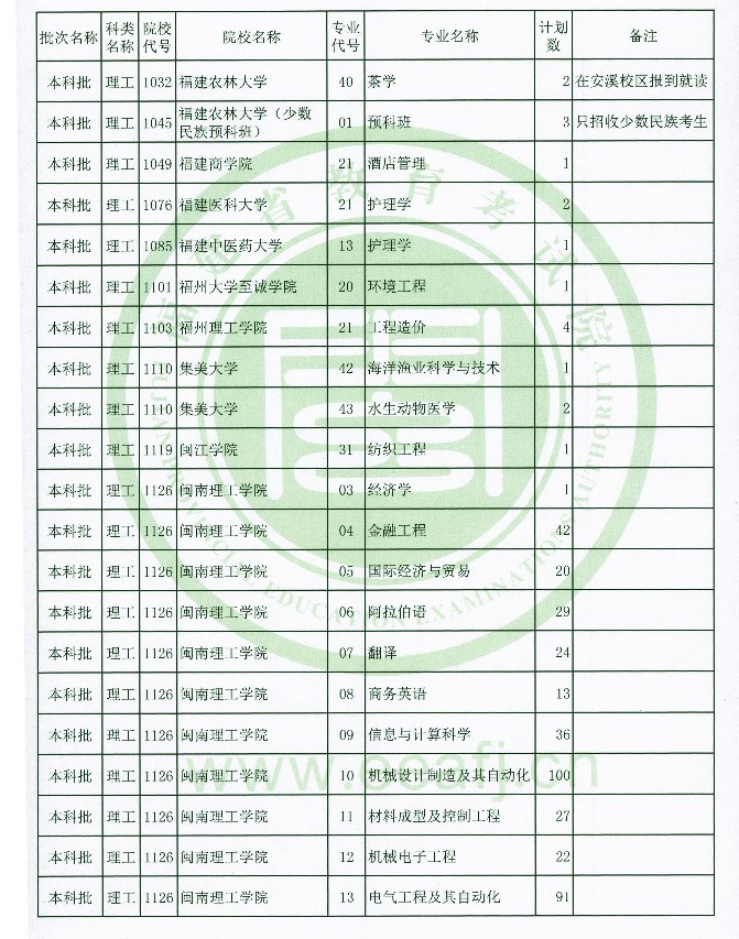 2020年福建高考本科批理工类征集志愿招生计划