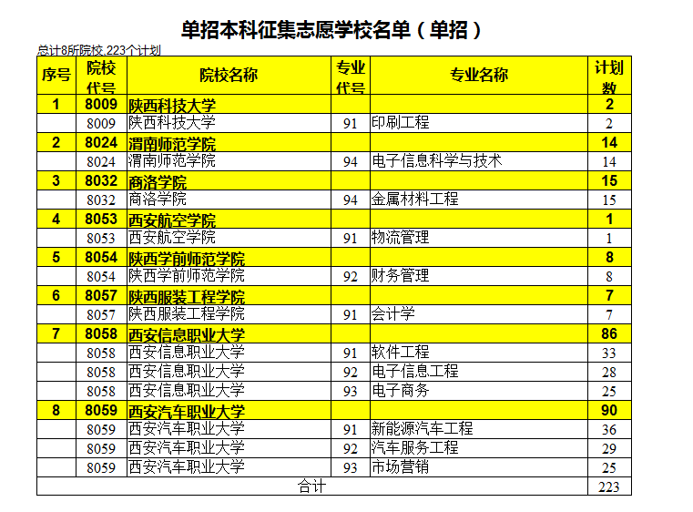 2020年陕西高职单招征集志愿招生计划