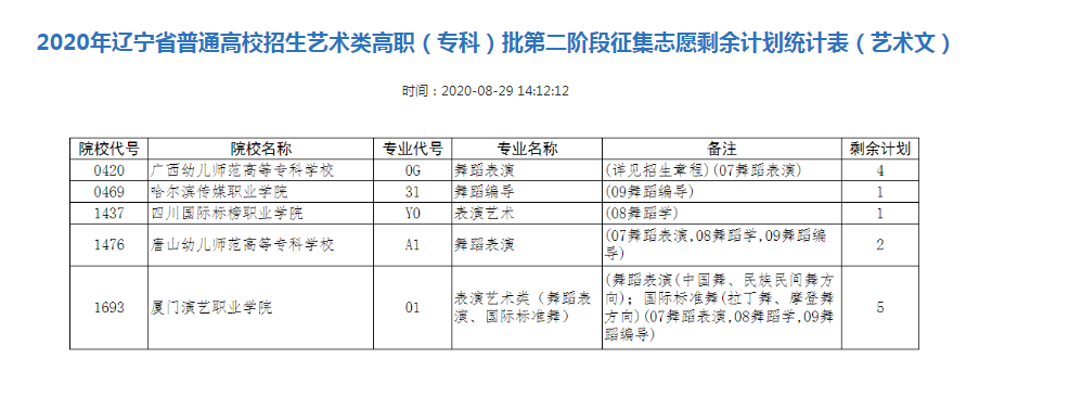 2020辽宁艺术类专科批征集志愿招生计划