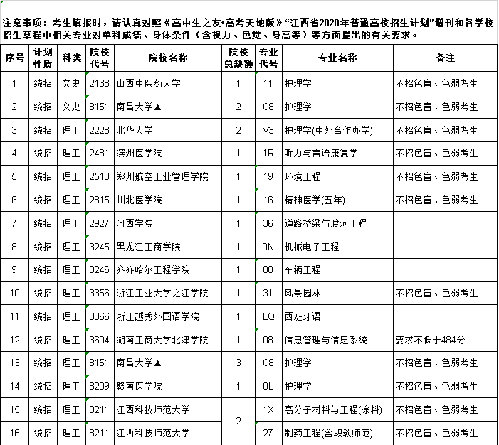 2020年江西高考本科二批征集志愿招生计划