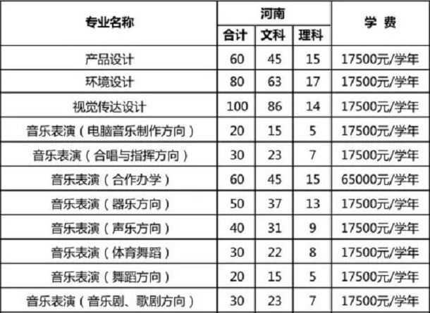 郑州西亚斯学院2020年河南艺术类招生计划