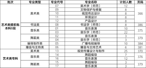 安阳学院2020年河南省艺术类专业招生计划