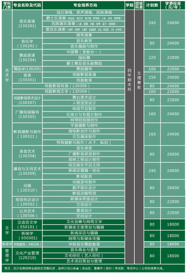 天津体育学院运动与文化艺术学院招生计划