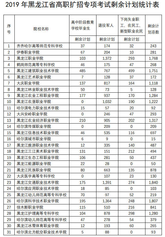 2019黑龙江高职扩招院校