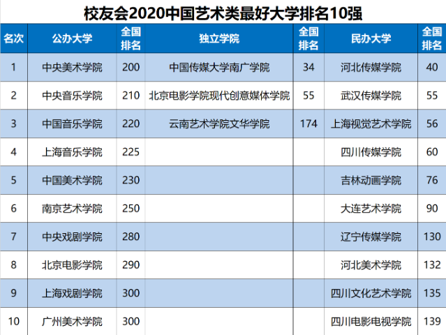 2021中国十大艺术学院排名