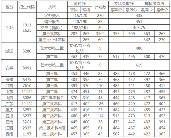 三江学院录取分数线